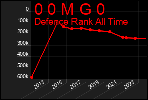Total Graph of 0 0 M G 0