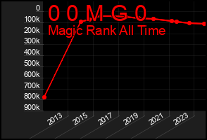 Total Graph of 0 0 M G 0