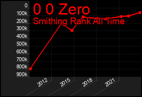 Total Graph of 0 0 Zero
