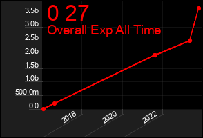 Total Graph of 0 27
