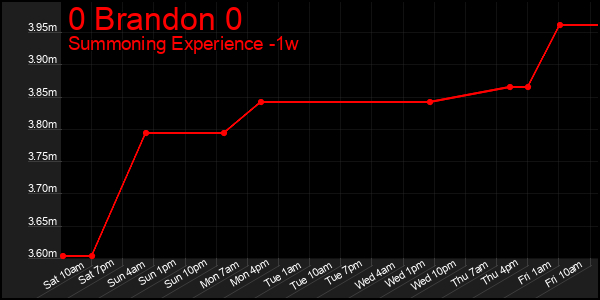 Last 7 Days Graph of 0 Brandon 0
