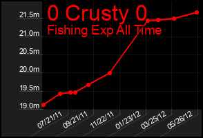 Total Graph of 0 Crusty 0
