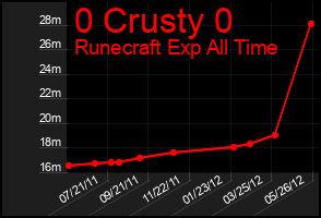 Total Graph of 0 Crusty 0