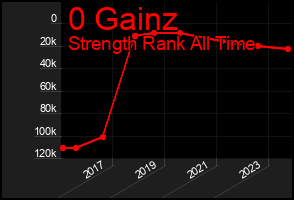 Total Graph of 0 Gainz