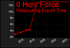 Total Graph of 0 Holy Force
