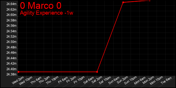 Last 7 Days Graph of 0 Marco 0