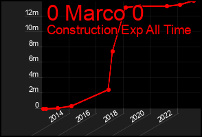 Total Graph of 0 Marco 0