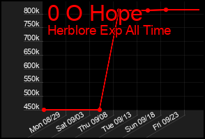 Total Graph of 0 O Hope