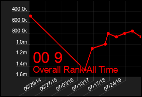 Total Graph of 00 9