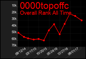 Total Graph of 0000topoffc