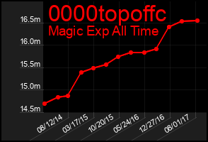 Total Graph of 0000topoffc