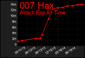 Total Graph of 007 Hax