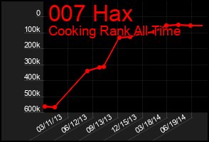 Total Graph of 007 Hax