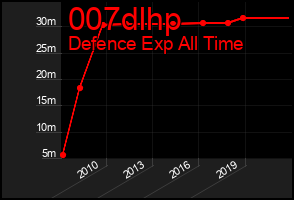 Total Graph of 007dlhp