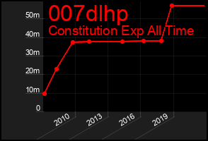 Total Graph of 007dlhp