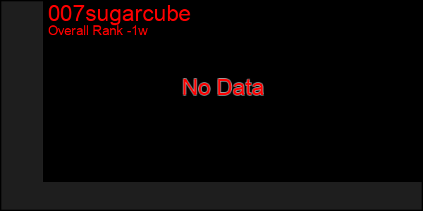1 Week Graph of 007sugarcube