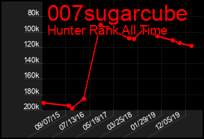 Total Graph of 007sugarcube