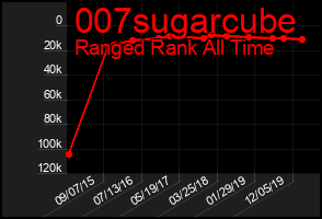 Total Graph of 007sugarcube