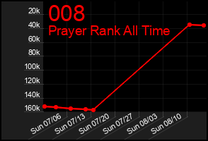 Total Graph of 008