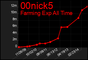 Total Graph of 00nick5