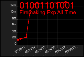 Total Graph of 01001101001