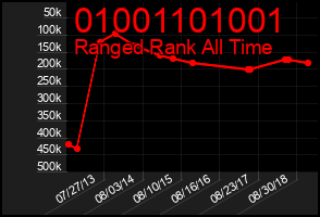 Total Graph of 01001101001