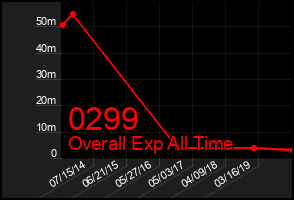 Total Graph of 0299