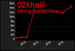 Total Graph of 02khalil