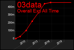 Total Graph of 03data