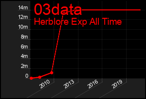 Total Graph of 03data