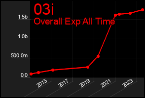 Total Graph of 03i