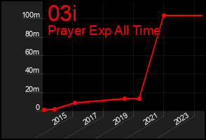Total Graph of 03i