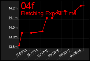 Total Graph of 04f