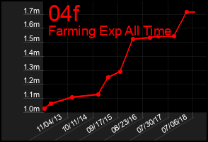 Total Graph of 04f