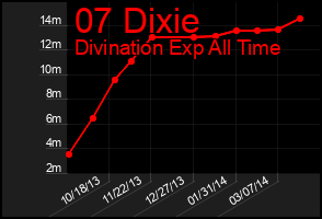 Total Graph of 07 Dixie