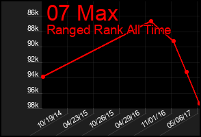 Total Graph of 07 Max