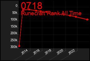 Total Graph of 0718