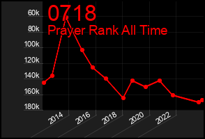 Total Graph of 0718