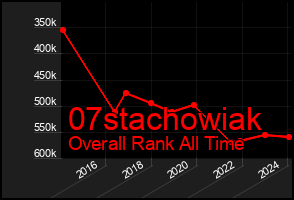 Total Graph of 07stachowiak