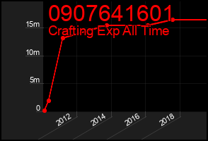 Total Graph of 0907641601