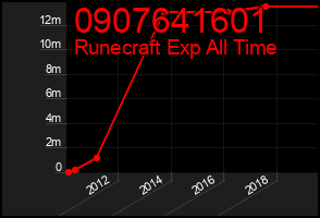 Total Graph of 0907641601