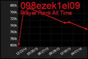 Total Graph of 098ezek1el09