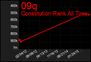 Total Graph of 09q