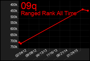 Total Graph of 09q