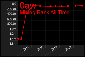 Total Graph of 0aw