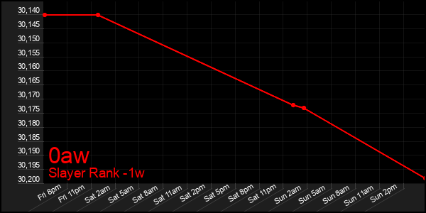 Last 7 Days Graph of 0aw