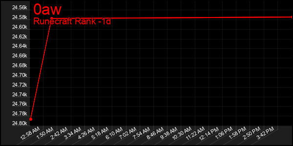 Last 24 Hours Graph of 0aw