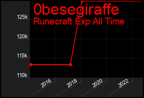 Total Graph of 0besegiraffe