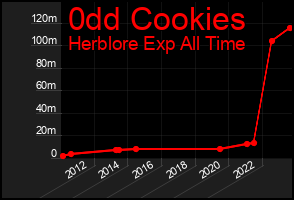 Total Graph of 0dd Cookies