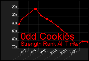 Total Graph of 0dd Cookies